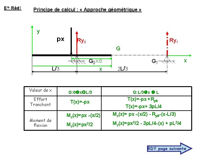 Elts Réd 1 Principe de calcul : « Approche géométrique » y pxpx p