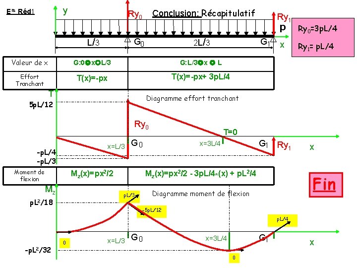 y Elts Réd 1 Conclusion: Récapitulatif Ry 0 G 0 L/ 3 G 1