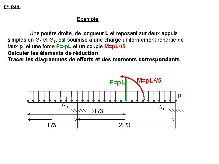 Elts Réd 1 Exemple Une poutre droite, de longueur L et reposant sur deux