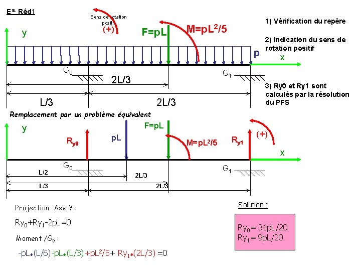 Elts Réd 1 Sens de rotation positif (+) y F=p. L 1) Vérification du