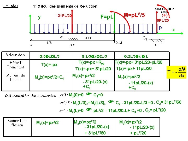 Elts Réd 1 1) Calcul des Eléments de Réduction M=p. L 2/5 F=p. L