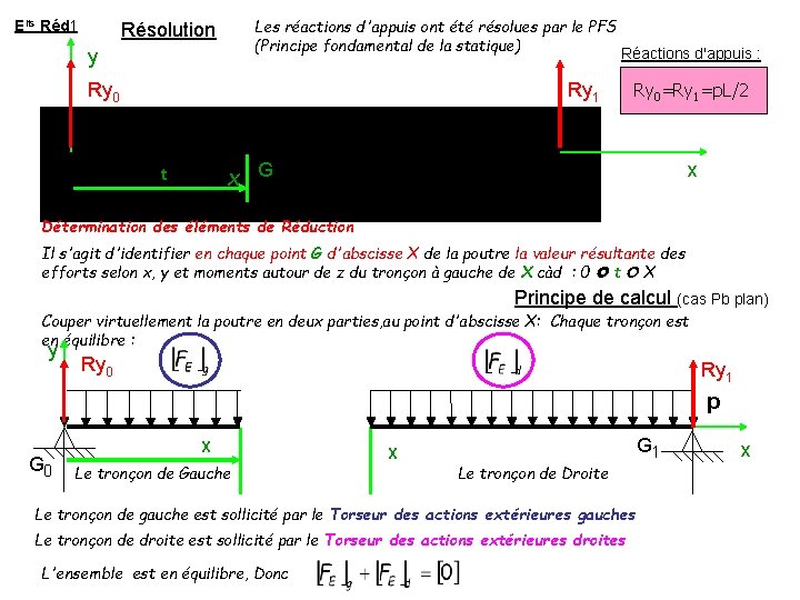 Elts Réd 1 Les réactions d'appuis ont été résolues par le PFS (Principe fondamental