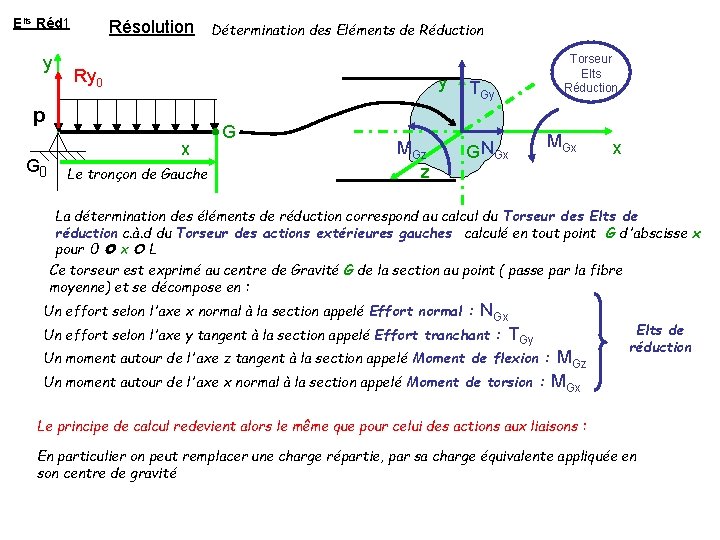 Elts Réd 1 y Résolution Ry 0 y p G 0 Détermination des Eléments