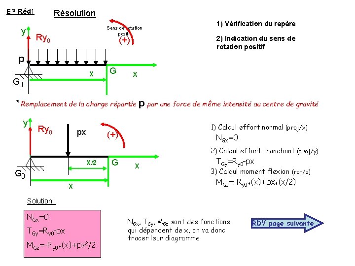 Elts Réd 1 y Résolution Sens de rotation positif Ry 0 (+) 1) Vérification