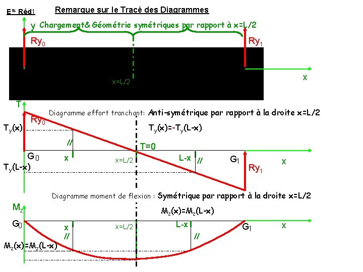 Elts Réd 1 Remarque sur le Tracé des Diagrammes y Chargement& Géométrie symétriques par