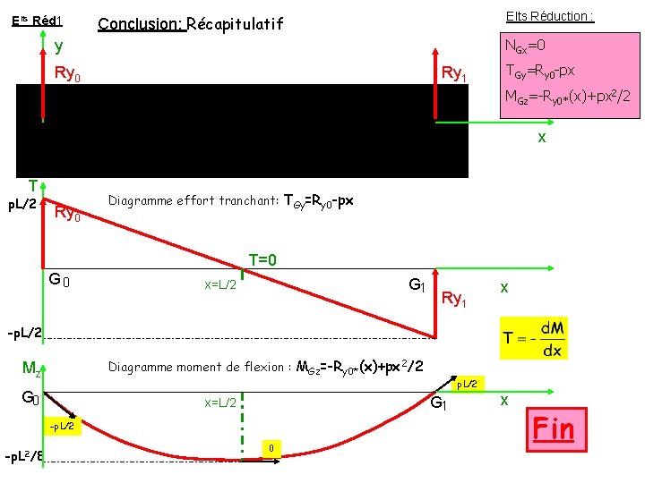 Elts Réd 1 Elts Réduction : Conclusion: Récapitulatif NGx=0 y Ry 0 Ry 1