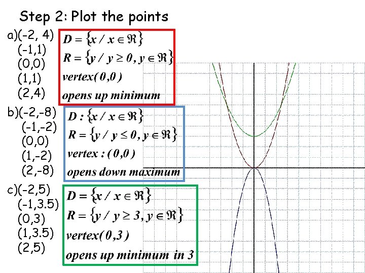 Step 2: Plot the points a)(-2, 4) (-1, 1) (0, 0) (1, 1) (2,