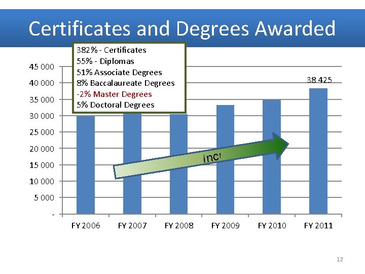 Certificates and Degrees Awarded 45 000 40 000 35 000 30 000 382% -