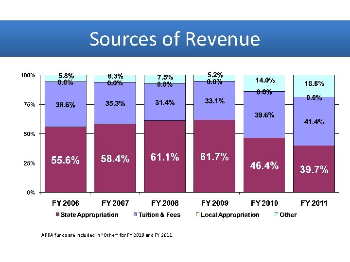 Sources of Revenue ARRA funds are included in “Other” for FY 2010 and FY
