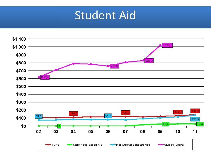 Student Aid TOPS, State Need-Based Aid, Institutional Scholarships, Student Loans (in $millions) $1 100