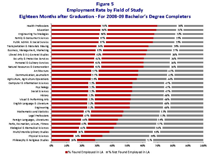 Figure 5 Employment Rate by Field of Study Eighteen Months after Graduation - For