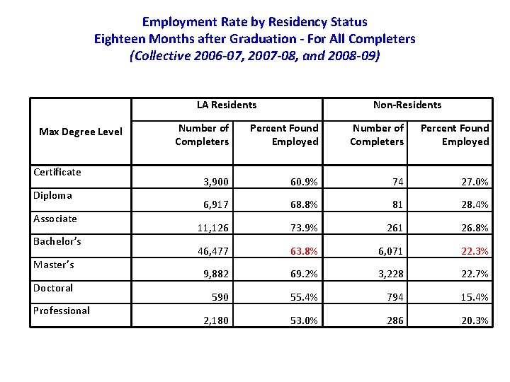 Employment Rate by Residency Status Eighteen Months after Graduation - For All Completers (Collective