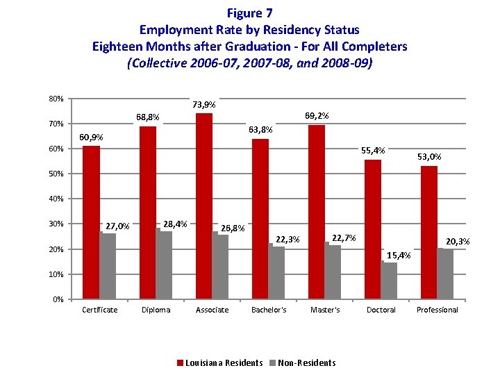 Figure 7 Employment Rate by Residency Status Eighteen Months after Graduation - For All