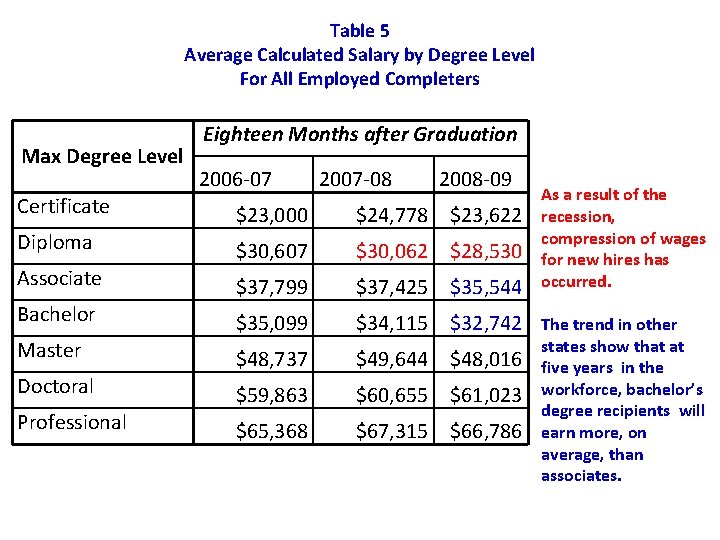 Table 5 Average Calculated Salary by Degree Level For All Employed Completers Max Degree