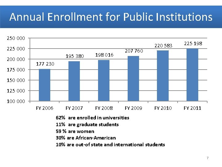 Annual Enrollment for Public Institutions 250 000 225 000 200 000 175 000 195
