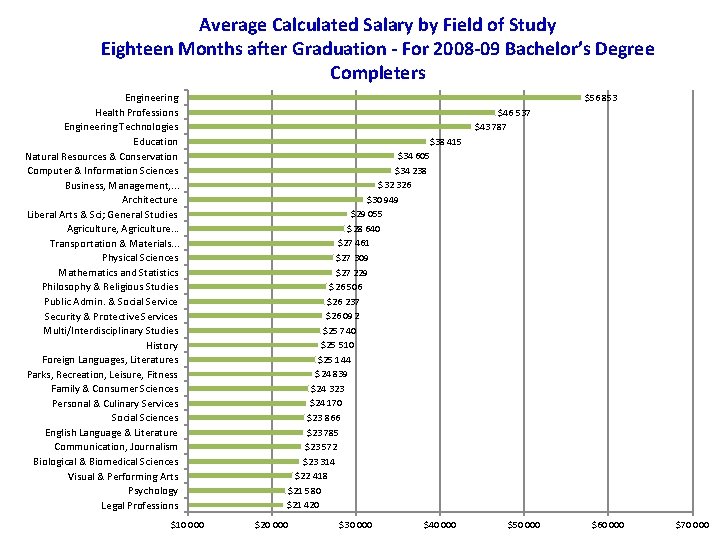 Average Calculated Salary by Field of Study Eighteen Months after Graduation - For 2008