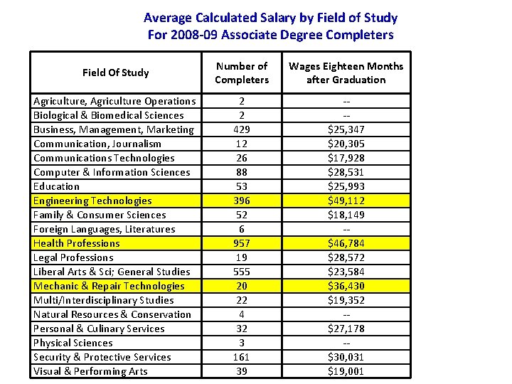 Average Calculated Salary by Field of Study For 2008 -09 Associate Degree Completers Field