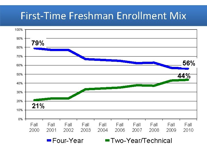 First-Time Freshman Enrollment Mix 100% 90% 80% 79% 70% 56% 60% 44% 50% 40%