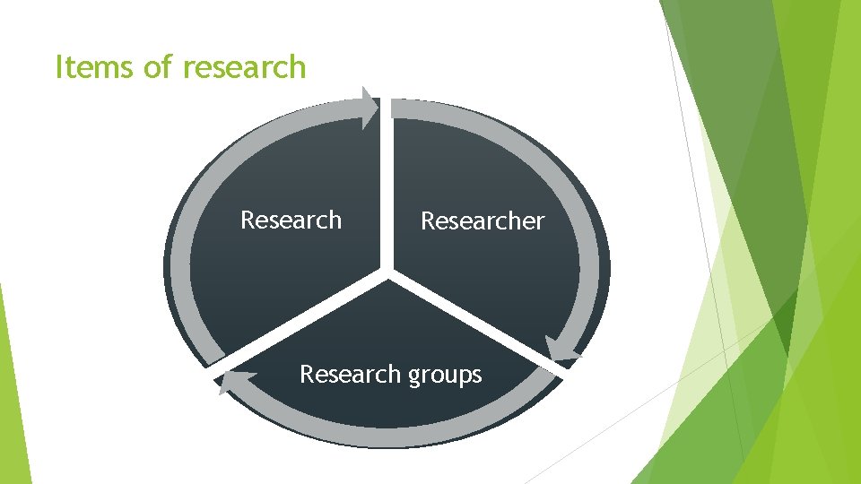 Items of research Researcher Research groups 