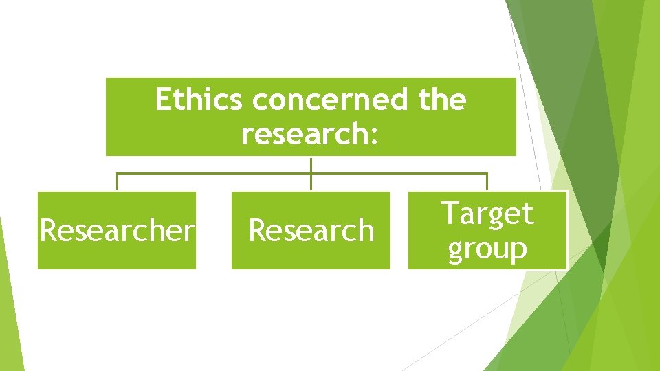 Ethics concerned the research: Researcher Research Target group 