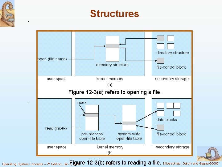 Structures Figure 12 -3(a) refers to opening a file. Figure 12 -3(b) 11. 17