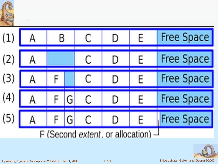 Operating System Concepts – 7 th Edition, Jan 1, 2005 11. 28 Silberschatz, Galvin