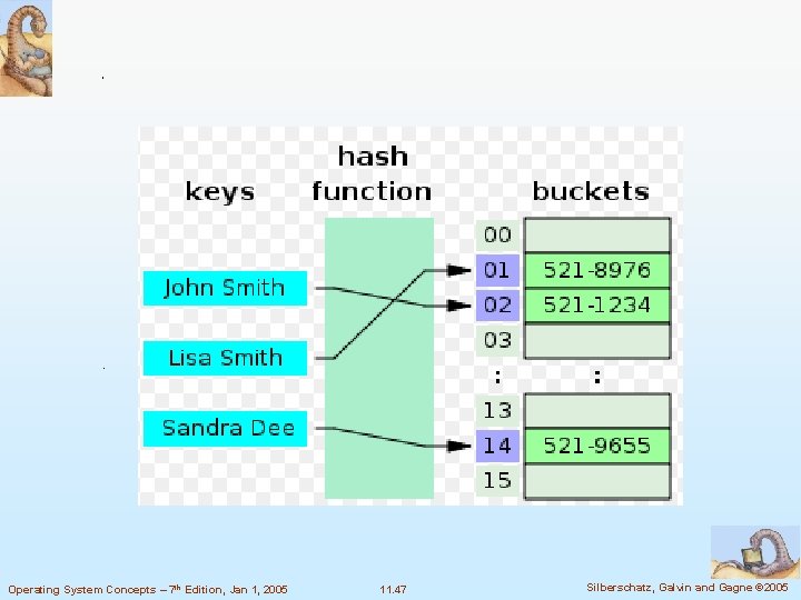 Operating System Concepts – 7 th Edition, Jan 1, 2005 11. 47 Silberschatz, Galvin