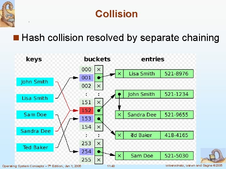 Collision n Hash collision resolved by separate chaining Operating System Concepts – 7 th