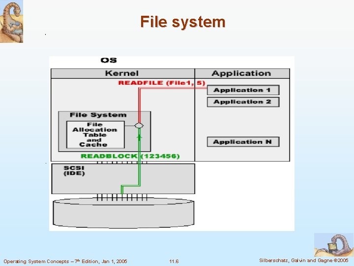 File system Operating System Concepts – 7 th Edition, Jan 1, 2005 11. 6