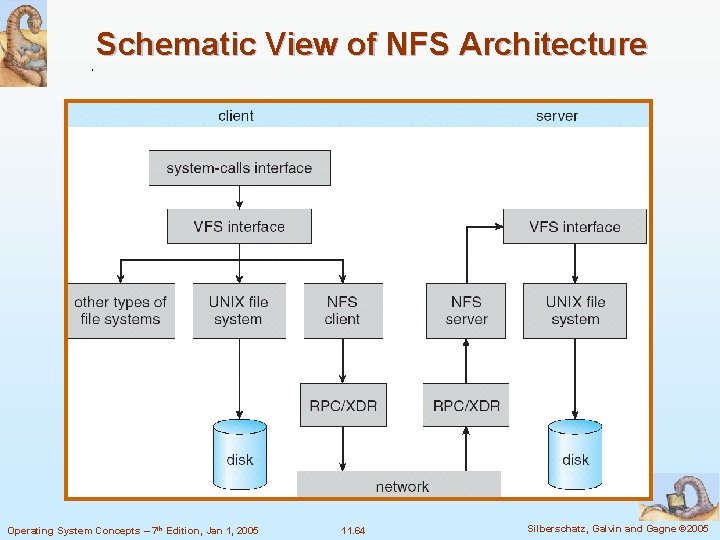 Schematic View of NFS Architecture Operating System Concepts – 7 th Edition, Jan 1,
