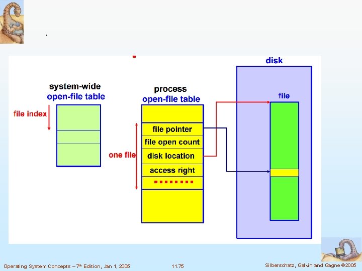 Operating System Concepts – 7 th Edition, Jan 1, 2005 11. 75 Silberschatz, Galvin