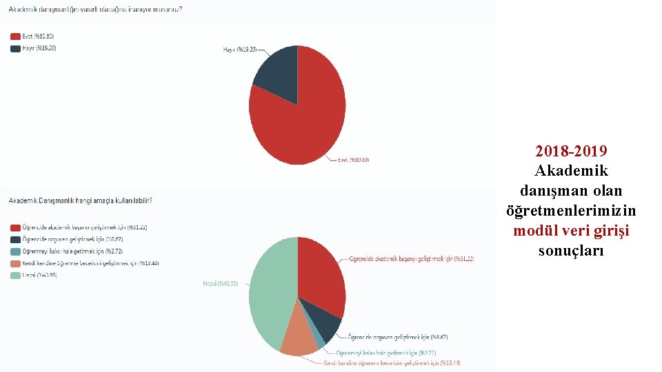 2018 -2019 Akademik danışman olan öğretmenlerimizin modül veri girişi sonuçları 