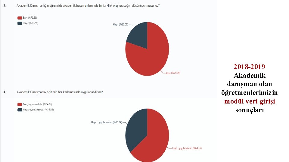 2018 -2019 Akademik danışman olan öğretmenlerimizin modül veri girişi sonuçları 