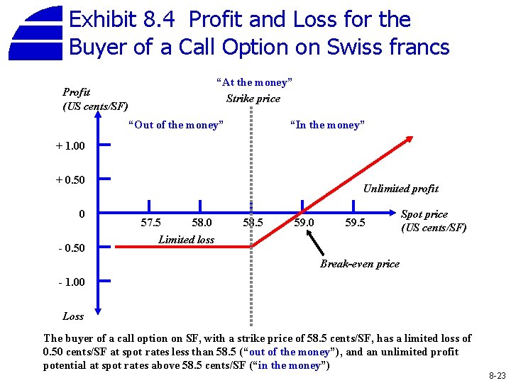 Exhibit 8. 4 Profit and Loss for the Buyer of a Call Option on