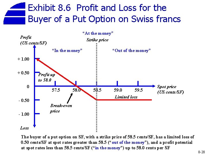 Exhibit 8. 6 Profit and Loss for the Buyer of a Put Option on