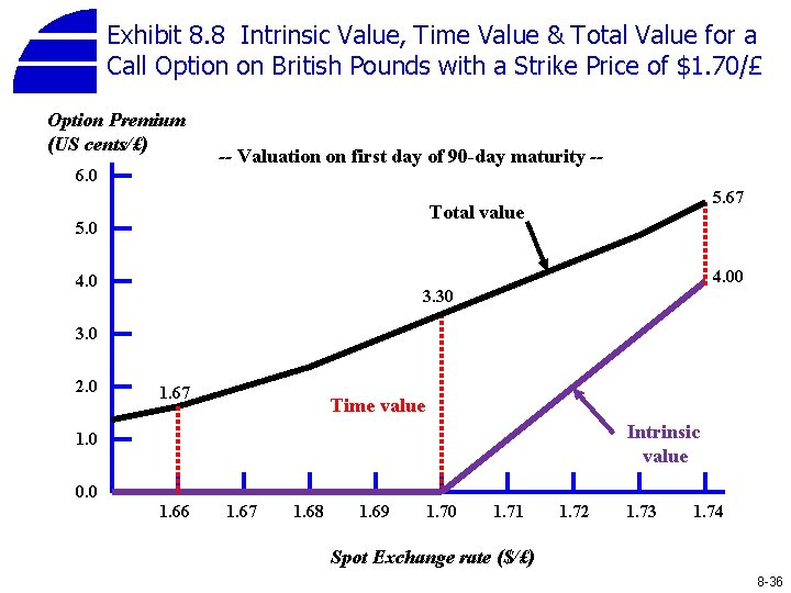 Exhibit 8. 8 Intrinsic Value, Time Value & Total Value for a Call Option