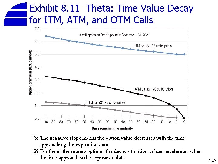 Exhibit 8. 11 Theta: Time Value Decay for ITM, ATM, and OTM Calls ※