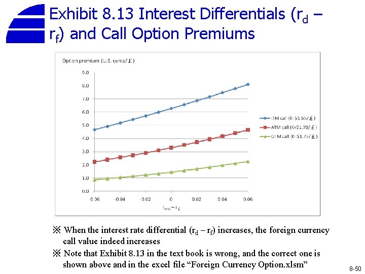 Exhibit 8. 13 Interest Differentials (rd – rf) and Call Option Premiums ※ When