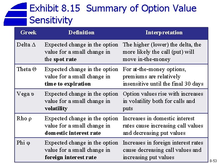 Exhibit 8. 15 Summary of Option Value Sensitivity Greek Definition Interpretation Delta Δ Expected