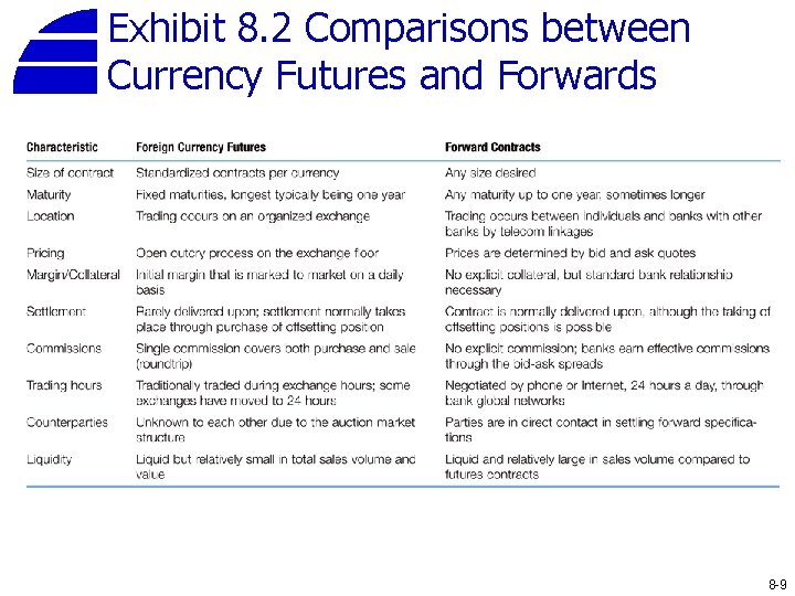 Exhibit 8. 2 Comparisons between Currency Futures and Forwards 8 -9 