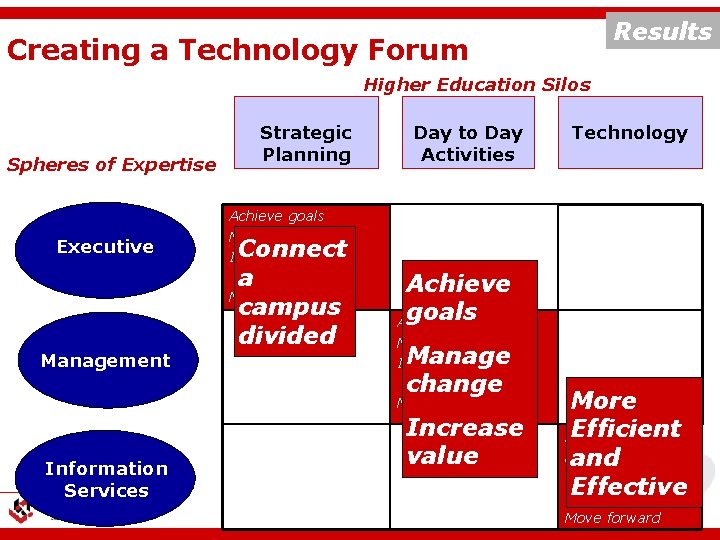 Results Creating a Technology Forum Higher Education Silos Spheres of Expertise Executive Management Strategic