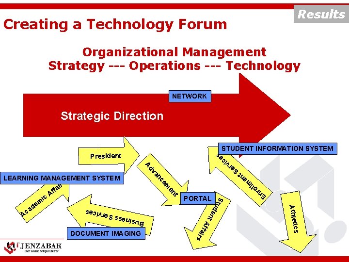 Results Creating a Technology Forum Organizational Management Strategy --- Operations --- Technology NETWORK Strategic