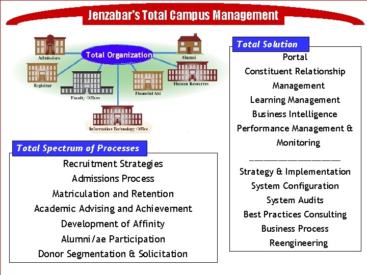 Jenzabar’s Total Campus Management Total Organization Total Solution Portal Constituent Relationship Management Learning Management