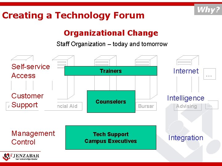 Why? Creating a Technology Forum Organizational Change Staff Organization – today and tomorrow Self-service