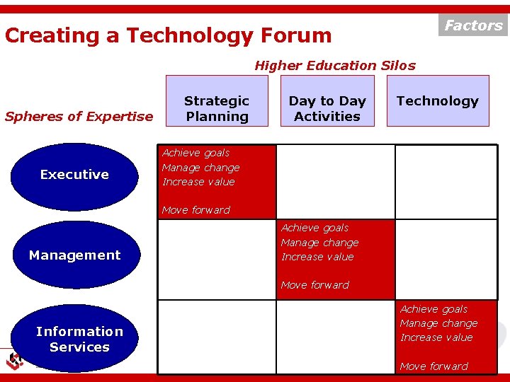 Factors Creating a Technology Forum Higher Education Silos Spheres of Expertise Executive Strategic Planning