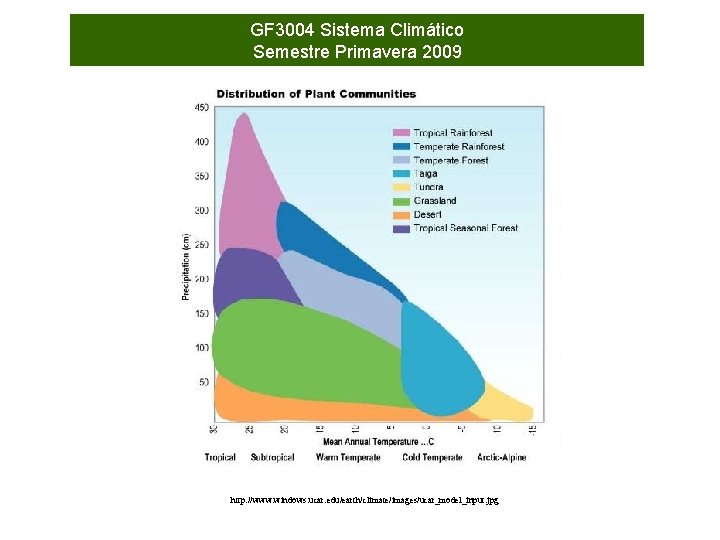 GF 3004 Sistema Climático Semestre Primavera 2009 http: //www. windows. ucar. edu/earth/climate/images/ucar_model_input. jpg 
