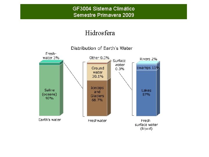 GF 3004 Sistema Climático Semestre Primavera 2009 Hidrosfera 
