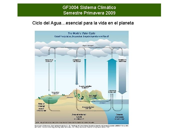 GF 3004 Sistema Climático Semestre Primavera 2009 Ciclo del Agua…esencial para la vida en