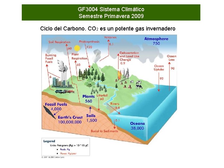 GF 3004 Sistema Climático Semestre Primavera 2009 Ciclo del Carbono. CO 2 es un