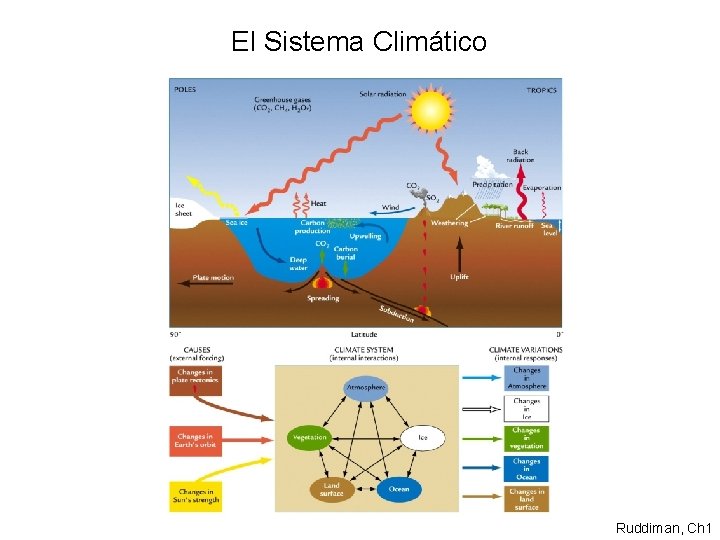 El Sistema Climático Ruddiman, Ch 1 